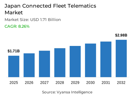 Japan Connected Fleet Telematics Market Report: Trends, Growth and Forecast (2026-2032)