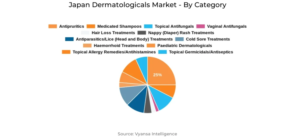 Japan Dermatologicals Market Segment Japan Dermatologicals Market Segment