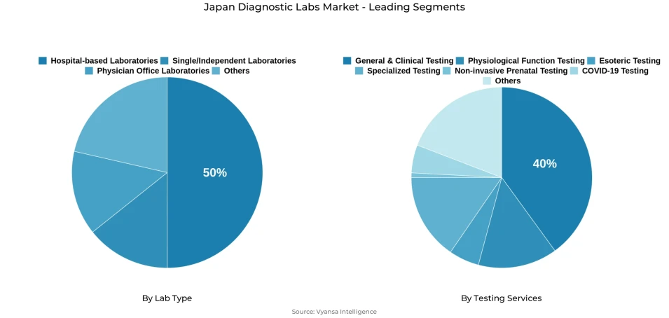 Pie chart showing Japan diagnostic labs market segmentation by lab type and testing services
