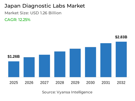 Japan Diagnostic Labs Market Report: Trends, Growth and Forecast (2026-2032)