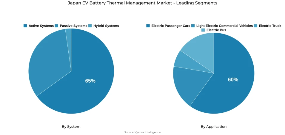 Pie chart showing Japan ev battery thermal management market segmentation by system and application