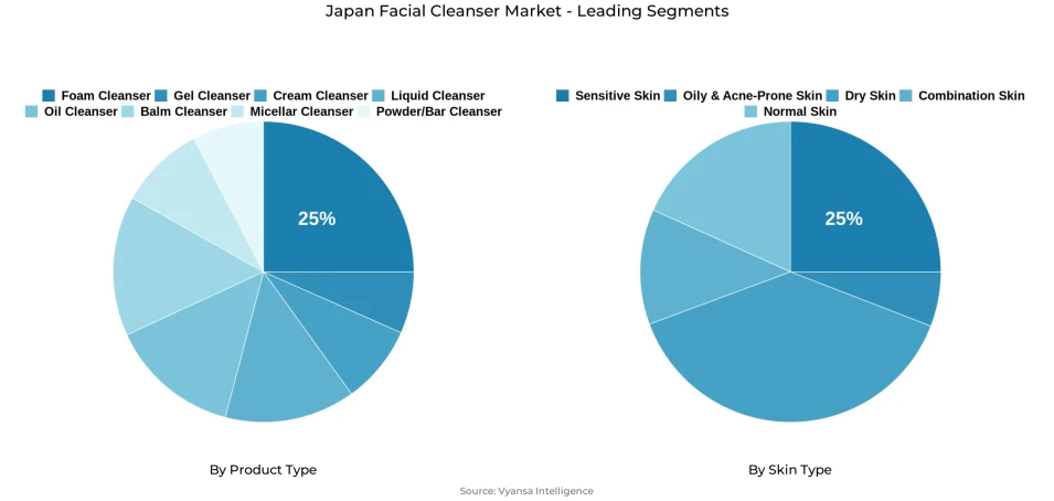 Pie chart showing Japan facial cleanser market segmentation by product type and skin type
