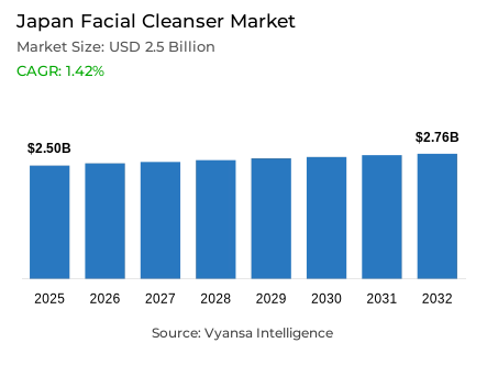 Japan Facial Cleanser Market Report: Trends, Growth and Forecast (2026-2032)