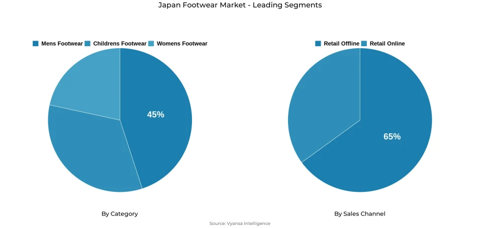 Pie chart showing Japan footwear market segmentation by category and sales channel