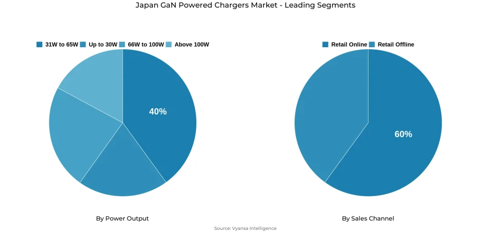Pie chart showing Japan gan powered chargers market segmentation by power output and sales channel