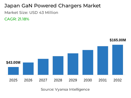 Japan GaN Powered Chargers Market Report: Trends, Growth and Forecast (2026-2032)