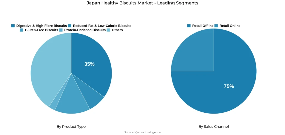 Japan Healthy Biscuits Market Segmentation Overview Pie chart showing japan healthy biscuits market segmentation