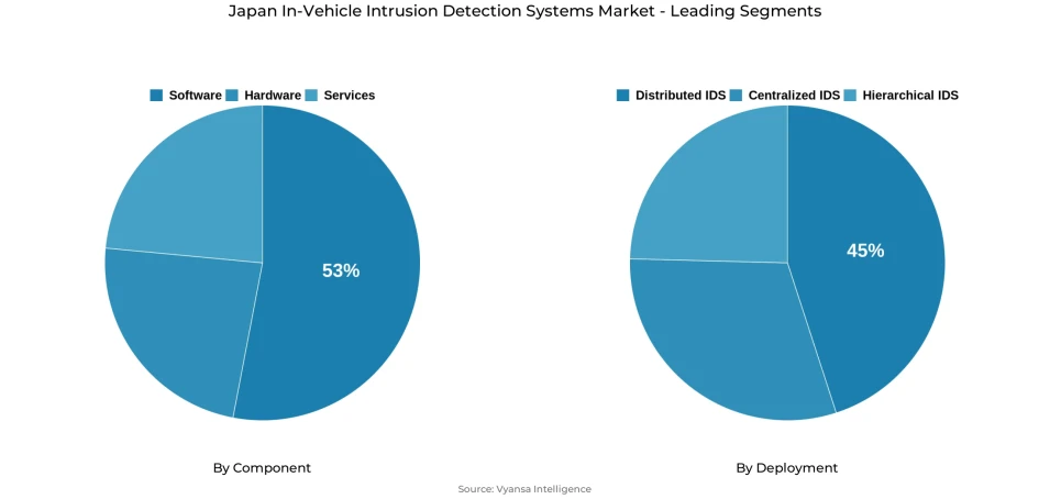 Pie chart showing Japan in-vehicle intrusion detection systems market segmentation by component and deployment