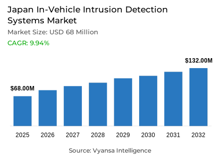 Japan In-Vehicle Intrusion Detection Systems Market Report: Trends, Growth and Forecast (2026-2032)