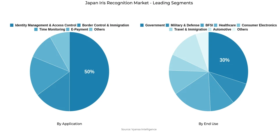 Pie chart showing Japan iris recognition market segmentation by application and end use