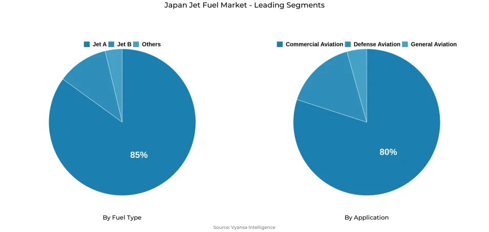 Pie chart showing Japan jet fuel market segmentation by fuel type and application