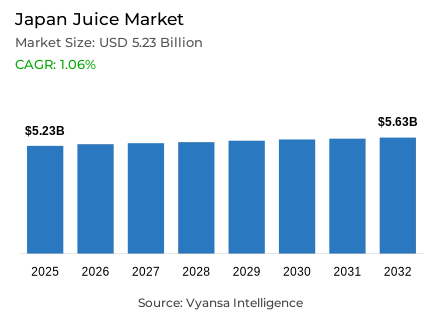 Japan Juice Market Report: Trends, Growth and Forecast (2026-2032)