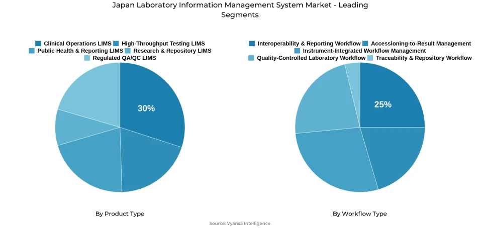 Pie chart showing Japan laboratory information management system market segmentation by product type and workflow type