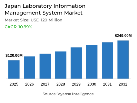 Japan Laboratory Information Management System Market Report: Trends, Growth and Forecast (2026-2032)