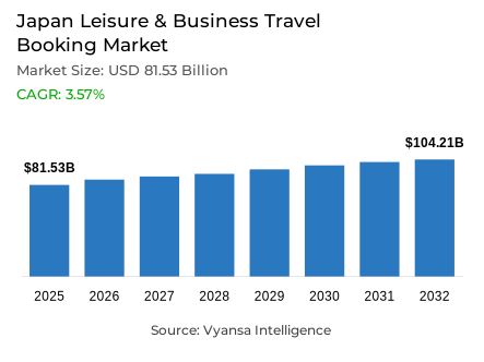 Japan Leisure & Business Travel Booking Market Report: Trends, Growth and Forecast (2026-2032)