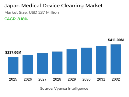 Japan Medical Device Cleaning Market Report: Trends, Growth and Forecast (2026-2032)