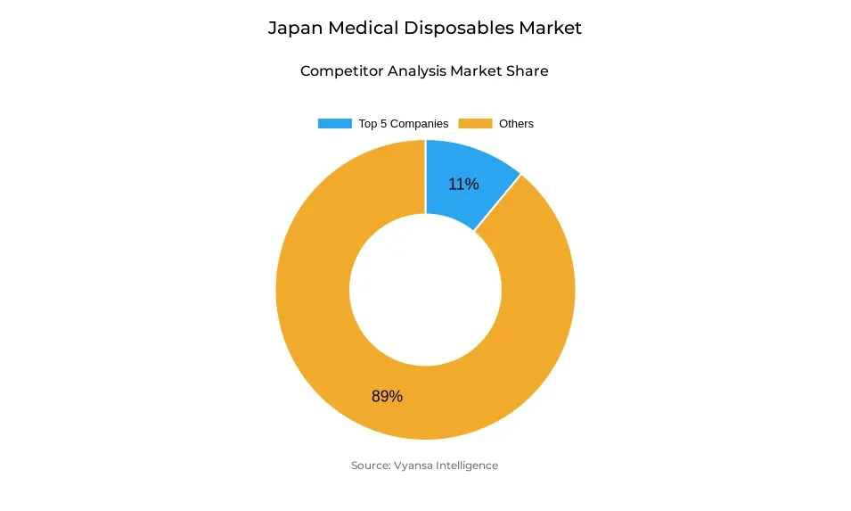 Japan Medical Disposables Market Competitive Analysis Donut chart showing market share of key players in the japan medical disposables market