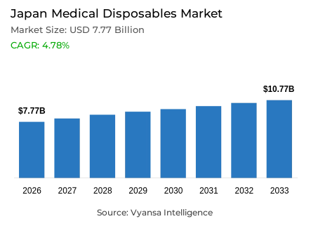 Japan Medical Disposables Market Report: Trends, Growth and Forecast (2027-2033)