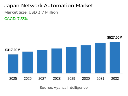 Japan Network Automation Market Report: Trends, Growth and Forecast (2026-2032)