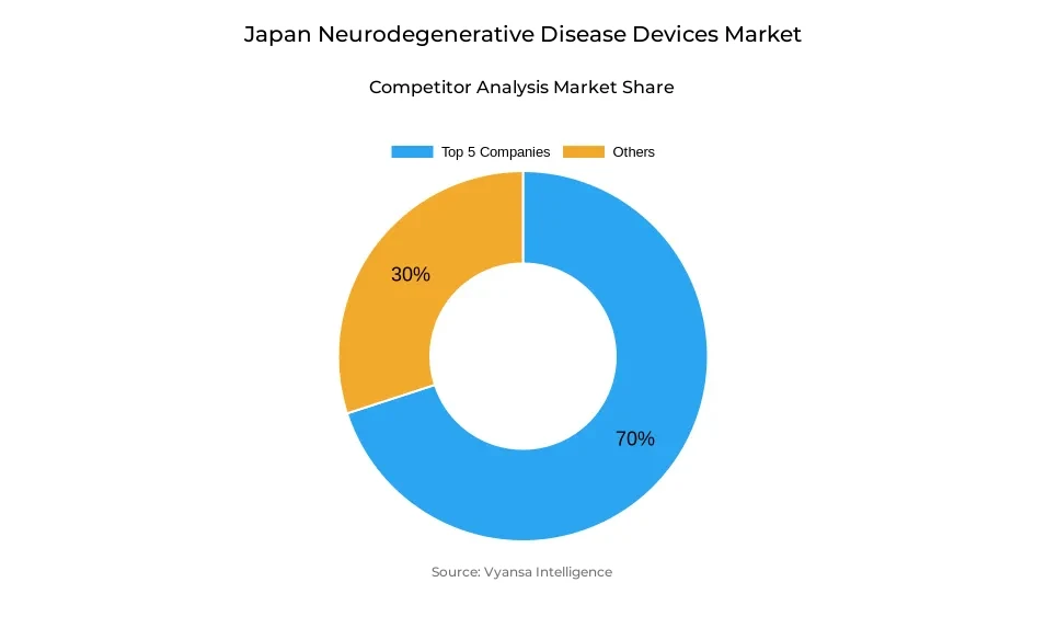 Japan Neurodegenerative Disease Devices Market Competitive Analysis Japan Neurodegenerative Disease Devices Market Competitive Analysis