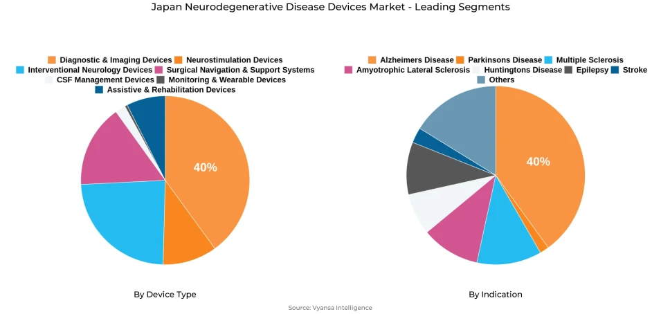 Japan Neurodegenerative Disease Devices Market Segment Japan Neurodegenerative Disease Devices Market Segment