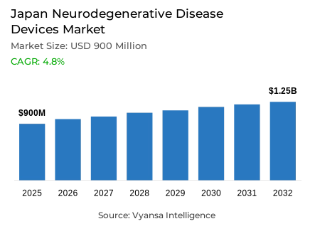 Japan Neurodegenerative Disease Devices Market Report: Trends, Growth and Forecast (2026-2032)