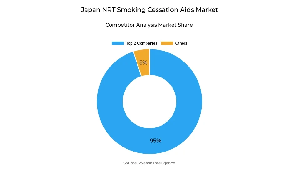 Japan nrt smoking cessation aids market competitive analysis Donut chart showing market share of key players in the Japan nrt smoking cessation aids market