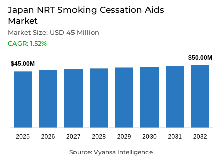 Japan NRT Smoking Cessation Aids Market Report: Trends, Growth and Forecast (2026-2032)