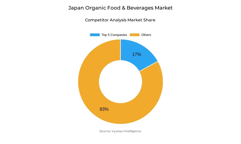 Japan Organic Food & Beverages Market Competitive Analysis Donut chart showing market share of key players in the japan organic food & beverages market