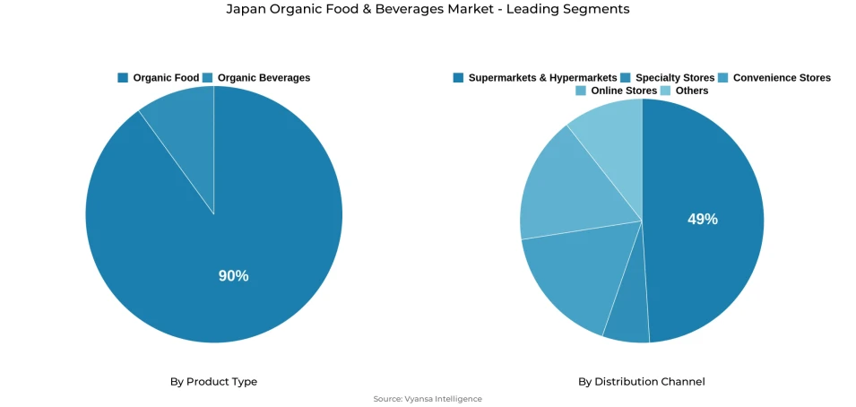 Japan Organic Food & Beverages Market Segmentation Overview Pie chart showing japan organic food & beverages market segmentation