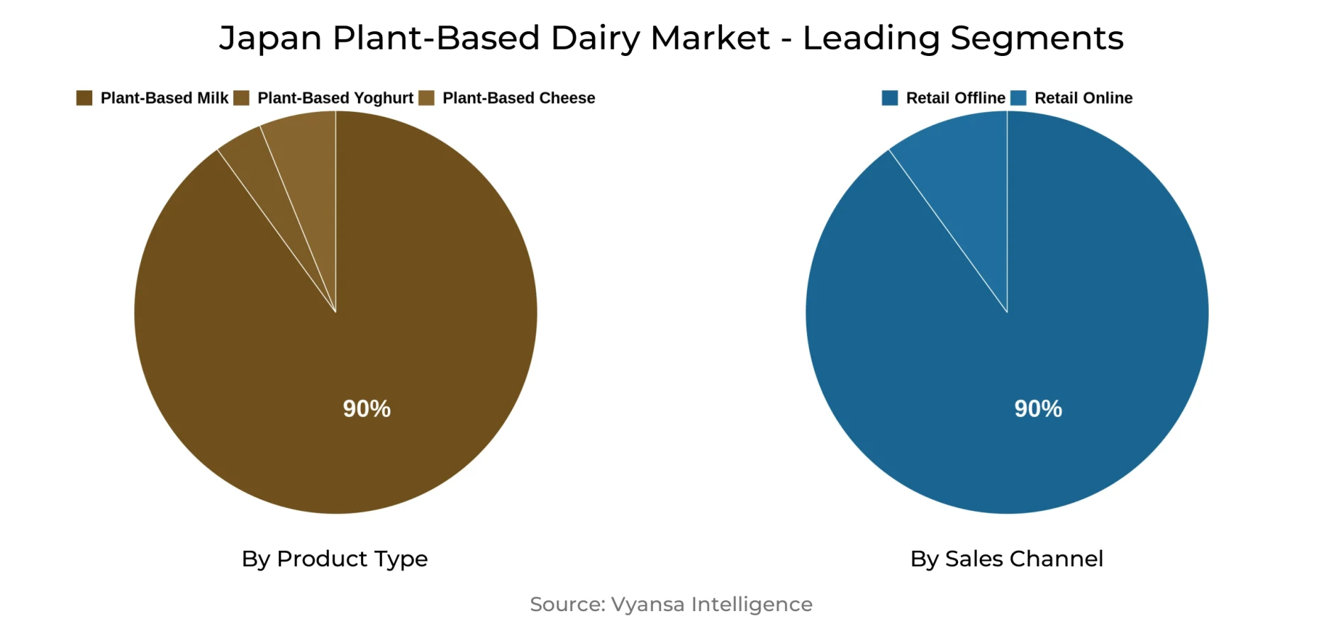Japan Plant-Based Dairy Market Segment Japan Plant-Based Dairy Market Segment