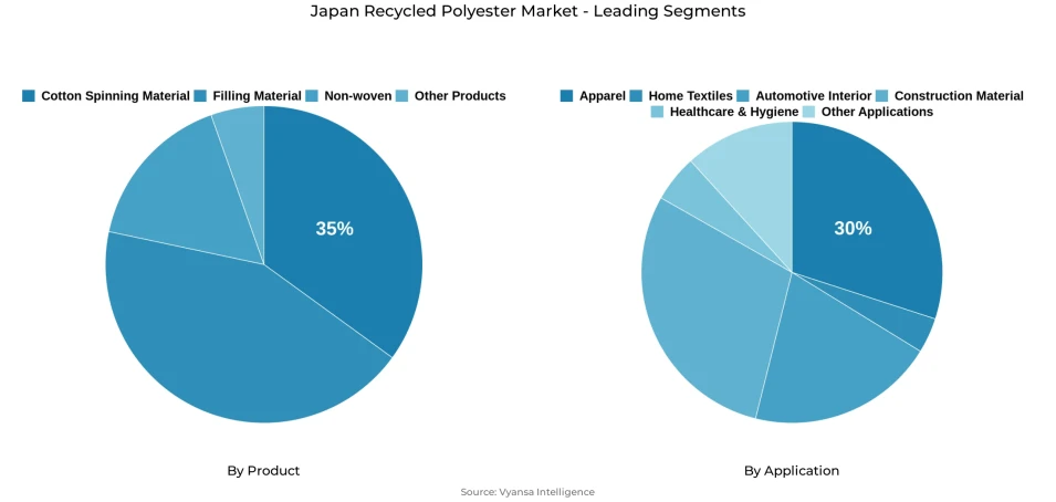 Pie chart showing Japan recycled polyester market segmentation by product and application