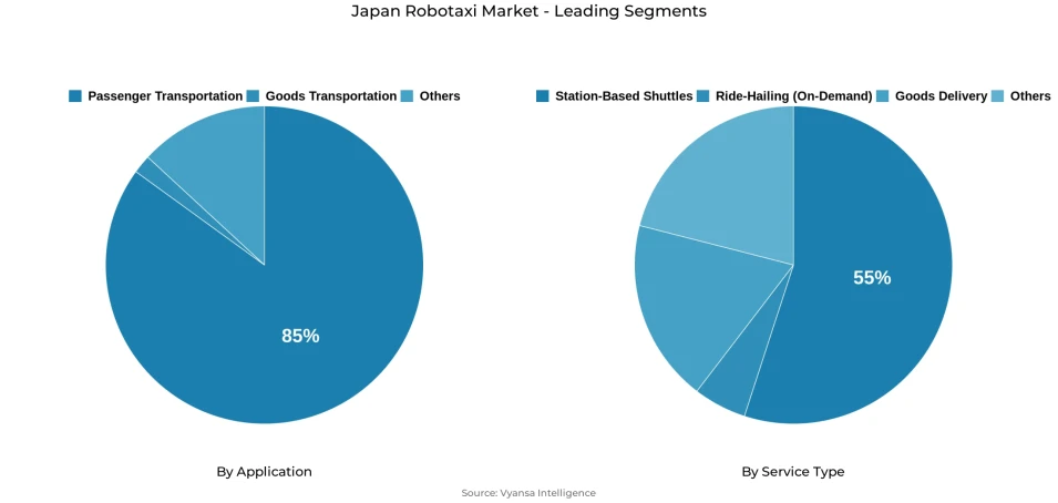 Pie chart showing Japan robotaxi market segmentation by application and service type