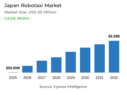Japan Robotaxi Market Report: Trends, Growth and Forecast (2026-2032)