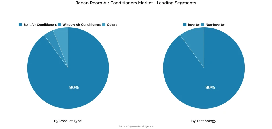Pie chart showing Japan room air conditioners market segmentation by product type and technology