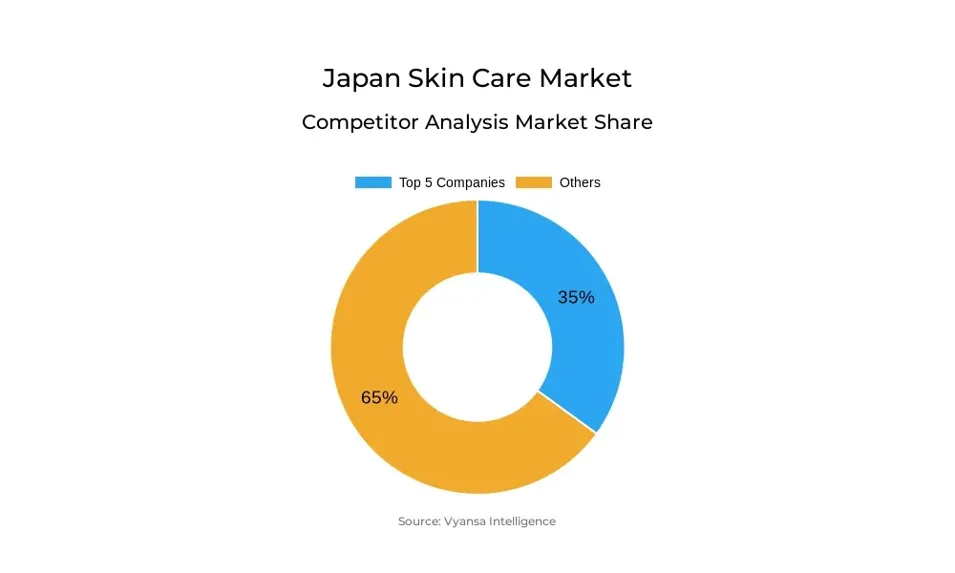 Japan Skin Care Market Competative Analysis