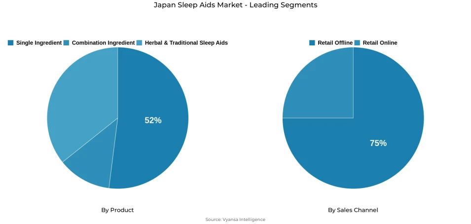 Pie chart showing Japan sleep aids market segmentation by product and sales channel