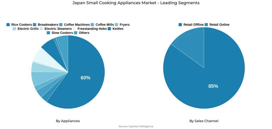 Pie chart showing Japan small cooking appliances market segmentation by appliances and sales channel