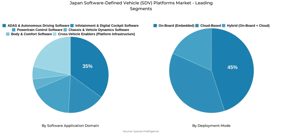 Pie chart showing Japan software-defined vehicle (sdv) platforms market segmentation by software application domain and deployment mode