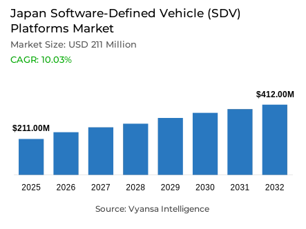 Japan Software-Defined Vehicle (SDV) Platforms Market Report: Trends, Growth and Forecast (2026-2032)