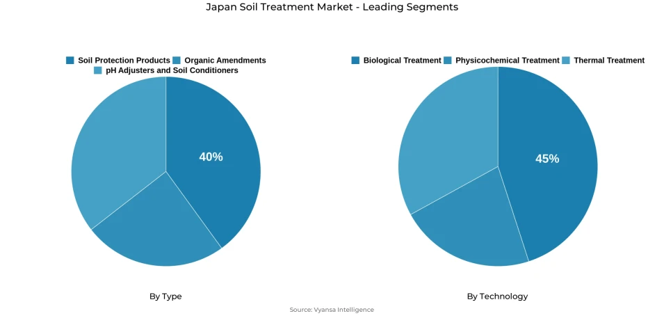 Japan soil treatment market segmentation overview Pie chart showing Japan soil treatment market segmentation by type and technology