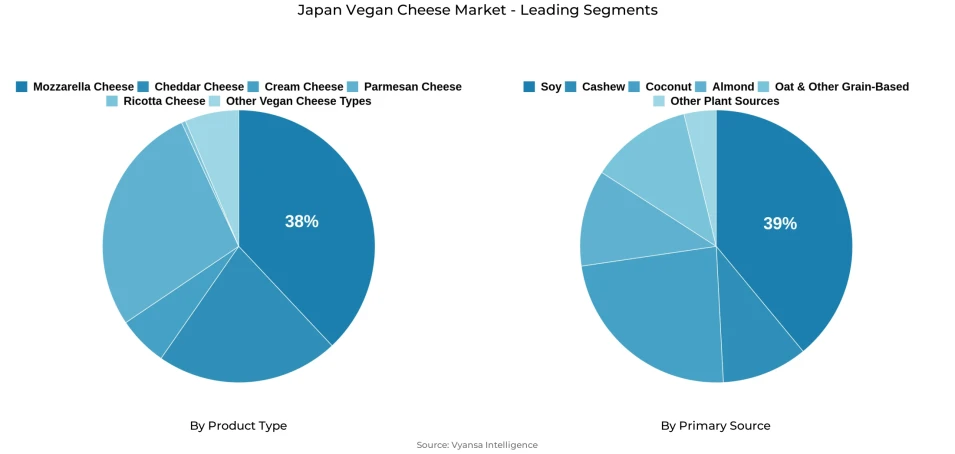 Pie chart showing japan vegan cheese market segmentation