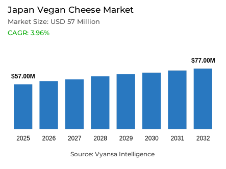 Japan Vegan Cheese Market Report: Trends, Growth and Forecast (2026-2032)