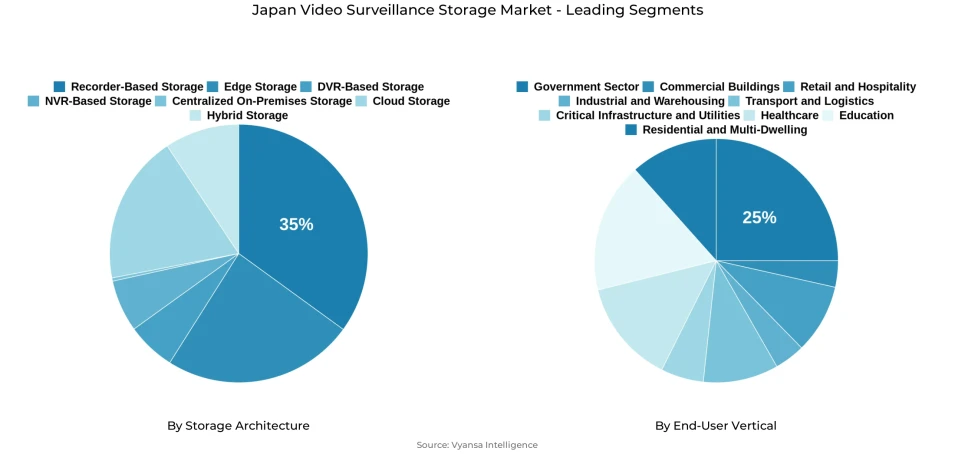 Pie chart showing Japan video surveillance storage market segmentation by storage architecture and end-user vertical