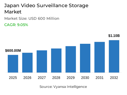 Japan Video Surveillance Storage Market Report: Trends, Growth and Forecast (2026-2032)