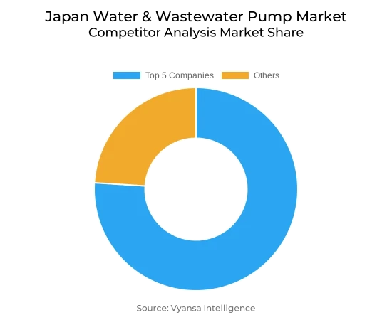 Japan Water & Wastewater Pump Market Competative Analysis