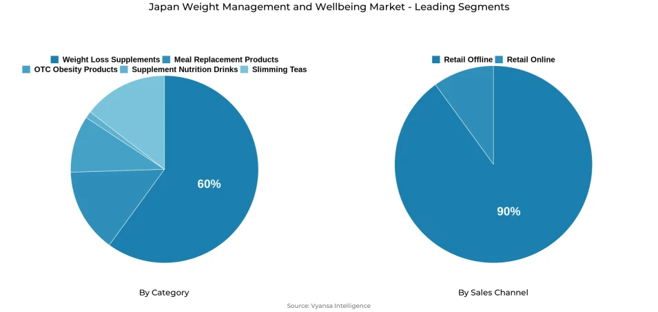 Pie chart showing Japan weight management and wellbeing market segmentation by category and sales channel