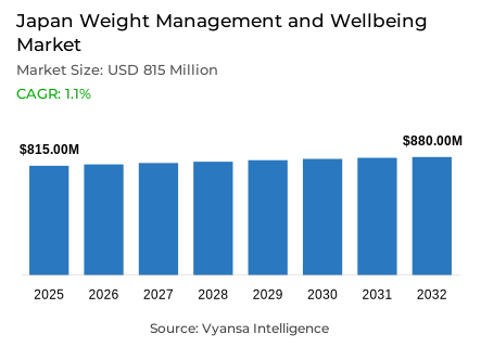 Japan Weight Management and Wellbeing Market Report: Trends, Growth and Forecast (2026-2032)