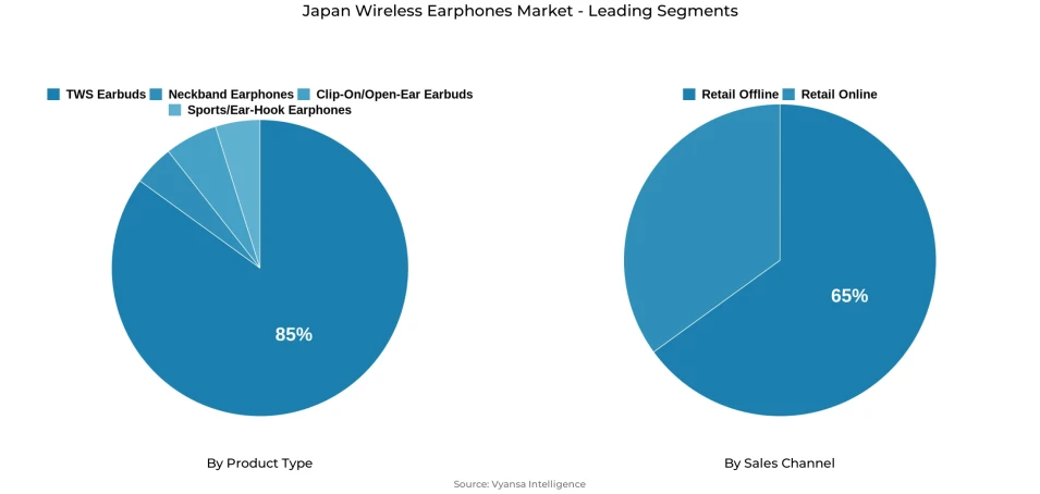 Pie chart showing Japan wireless earphones market segmentation by product type and sales channel