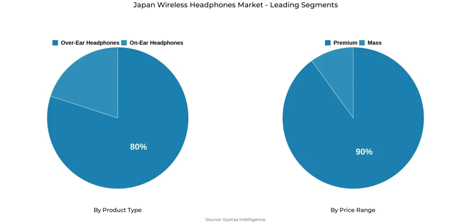 Pie chart showing Japan wireless headphones market segmentation by product type and price range